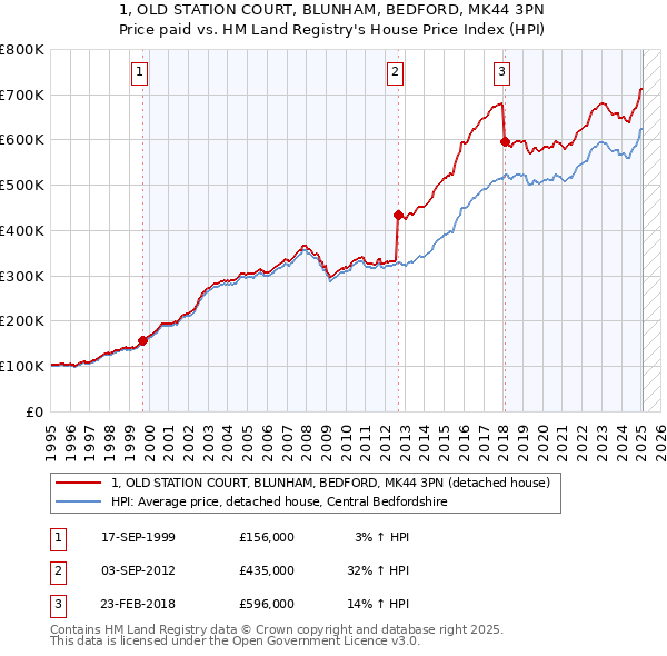 1, OLD STATION COURT, BLUNHAM, BEDFORD, MK44 3PN: Price paid vs HM Land Registry's House Price Index