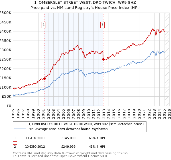1, OMBERSLEY STREET WEST, DROITWICH, WR9 8HZ: Price paid vs HM Land Registry's House Price Index