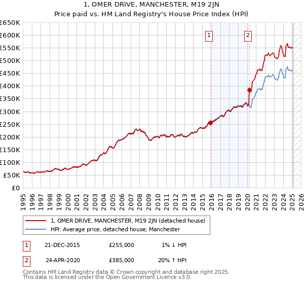 1, OMER DRIVE, MANCHESTER, M19 2JN: Price paid vs HM Land Registry's House Price Index