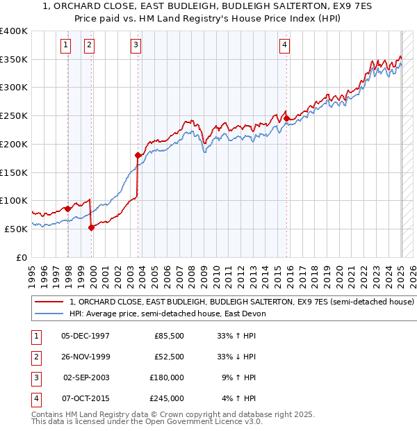 1, ORCHARD CLOSE, EAST BUDLEIGH, BUDLEIGH SALTERTON, EX9 7ES: Price paid vs HM Land Registry's House Price Index
