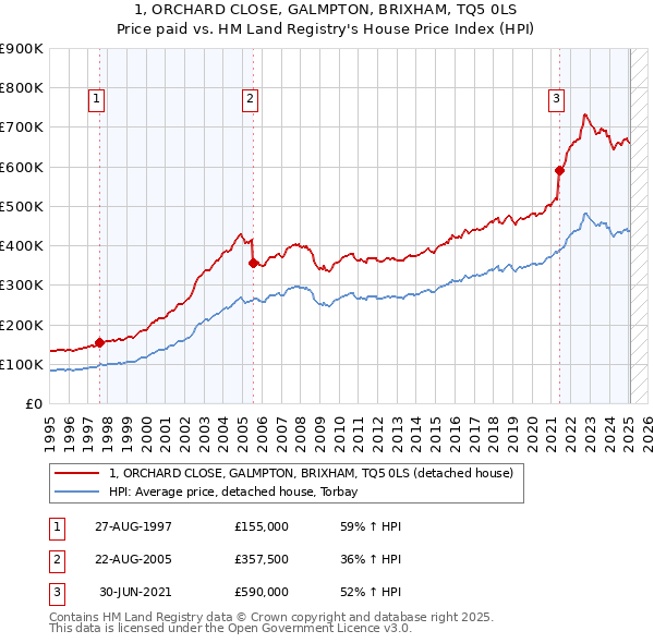 1, ORCHARD CLOSE, GALMPTON, BRIXHAM, TQ5 0LS: Price paid vs HM Land Registry's House Price Index