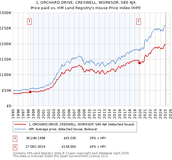 1, ORCHARD DRIVE, CRESWELL, WORKSOP, S80 4JA: Price paid vs HM Land Registry's House Price Index
