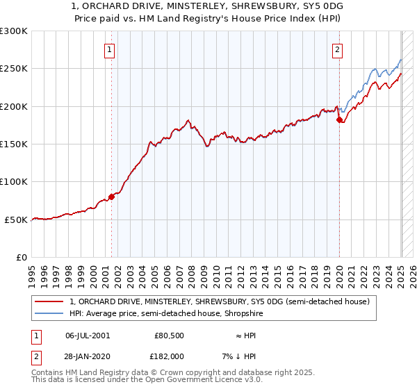 1, ORCHARD DRIVE, MINSTERLEY, SHREWSBURY, SY5 0DG: Price paid vs HM Land Registry's House Price Index