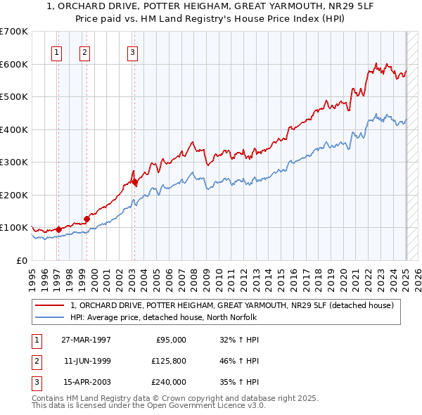 1, ORCHARD DRIVE, POTTER HEIGHAM, GREAT YARMOUTH, NR29 5LF: Price paid vs HM Land Registry's House Price Index