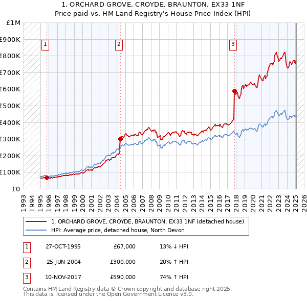 1, ORCHARD GROVE, CROYDE, BRAUNTON, EX33 1NF: Price paid vs HM Land Registry's House Price Index