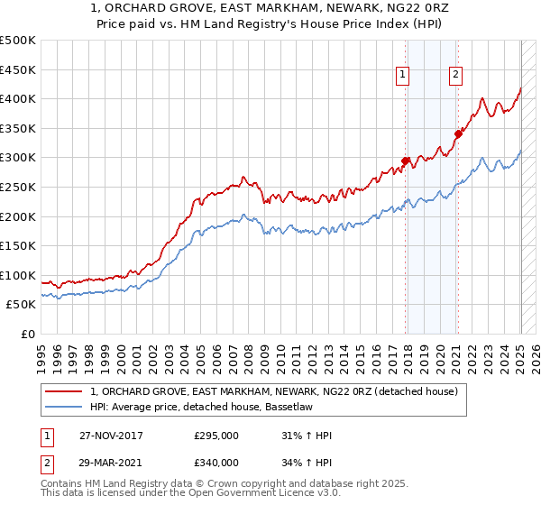 1, ORCHARD GROVE, EAST MARKHAM, NEWARK, NG22 0RZ: Price paid vs HM Land Registry's House Price Index