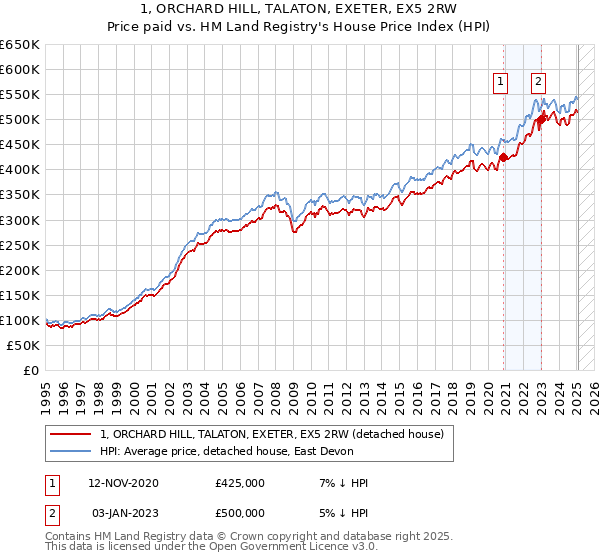 1, ORCHARD HILL, TALATON, EXETER, EX5 2RW: Price paid vs HM Land Registry's House Price Index