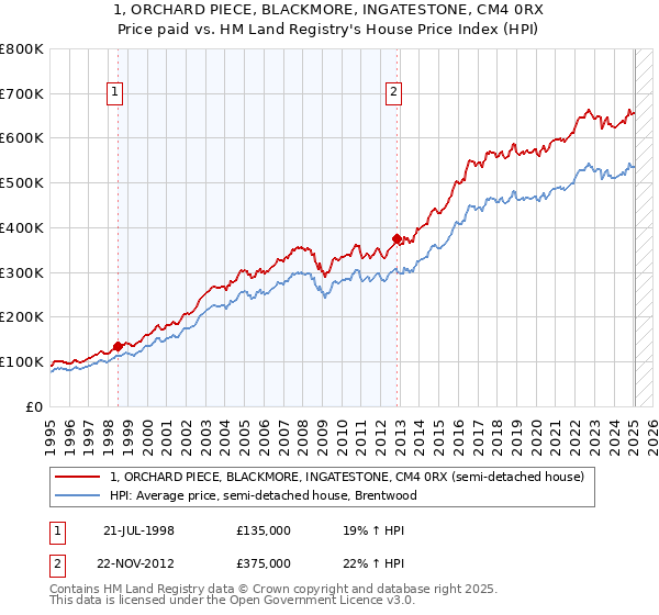 1, ORCHARD PIECE, BLACKMORE, INGATESTONE, CM4 0RX: Price paid vs HM Land Registry's House Price Index