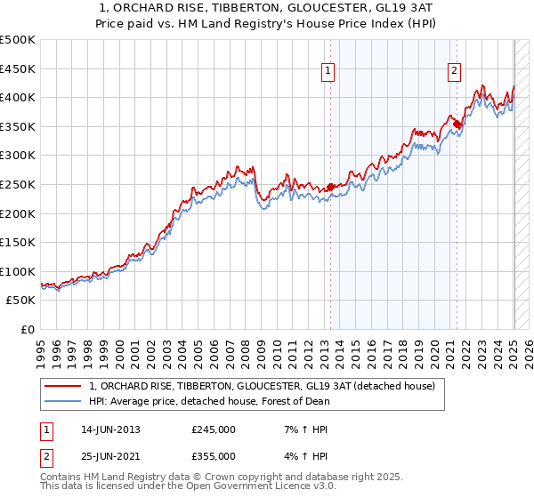 1, ORCHARD RISE, TIBBERTON, GLOUCESTER, GL19 3AT: Price paid vs HM Land Registry's House Price Index