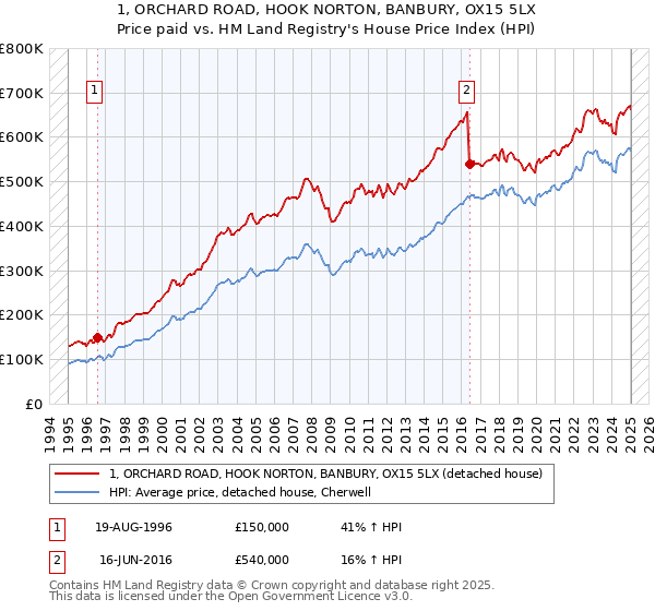 1, ORCHARD ROAD, HOOK NORTON, BANBURY, OX15 5LX: Price paid vs HM Land Registry's House Price Index