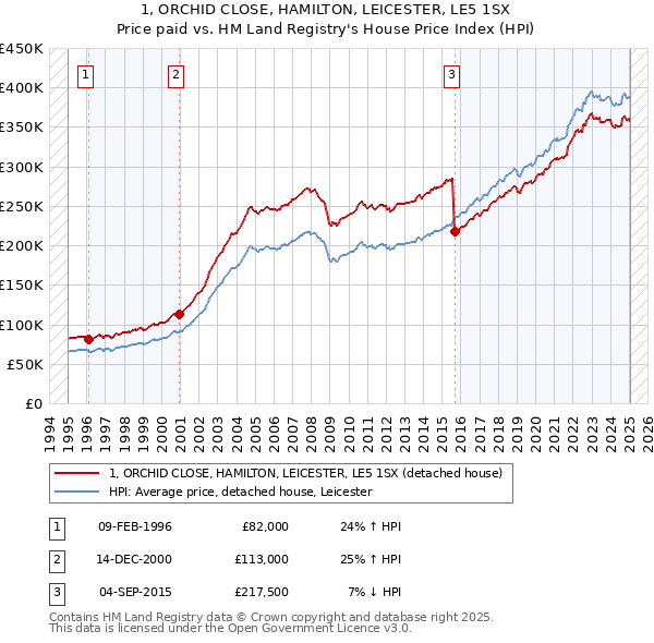 1, ORCHID CLOSE, HAMILTON, LEICESTER, LE5 1SX: Price paid vs HM Land Registry's House Price Index