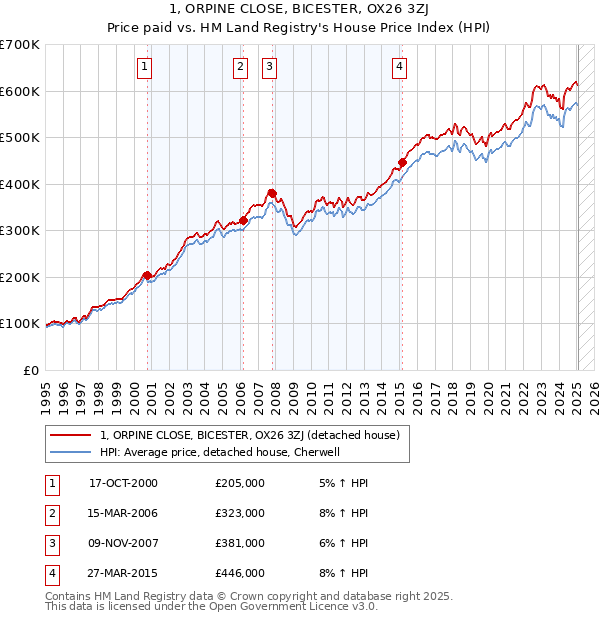 1, ORPINE CLOSE, BICESTER, OX26 3ZJ: Price paid vs HM Land Registry's House Price Index