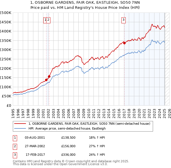 1, OSBORNE GARDENS, FAIR OAK, EASTLEIGH, SO50 7NN: Price paid vs HM Land Registry's House Price Index