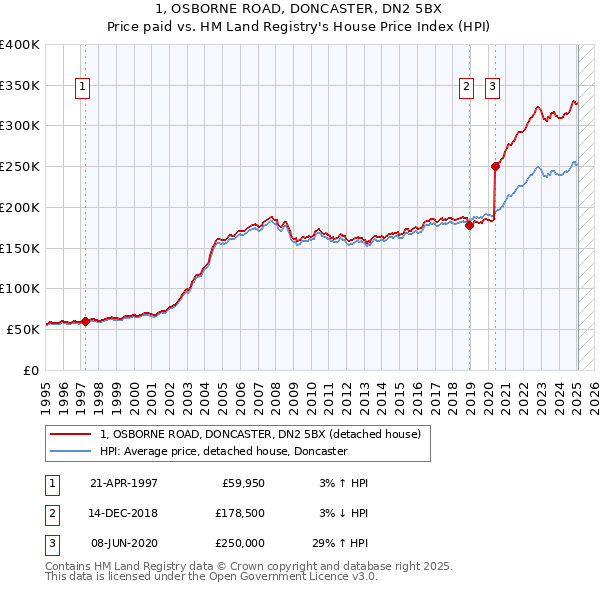 1, OSBORNE ROAD, DONCASTER, DN2 5BX: Price paid vs HM Land Registry's House Price Index