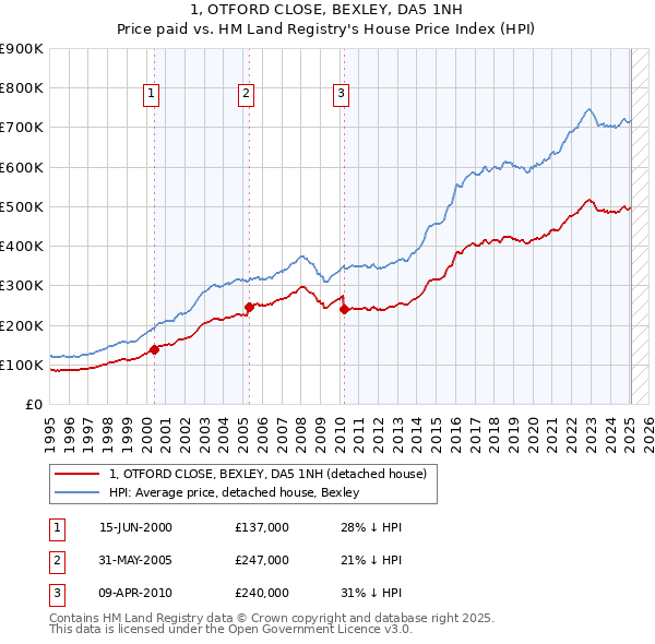 1, OTFORD CLOSE, BEXLEY, DA5 1NH: Price paid vs HM Land Registry's House Price Index