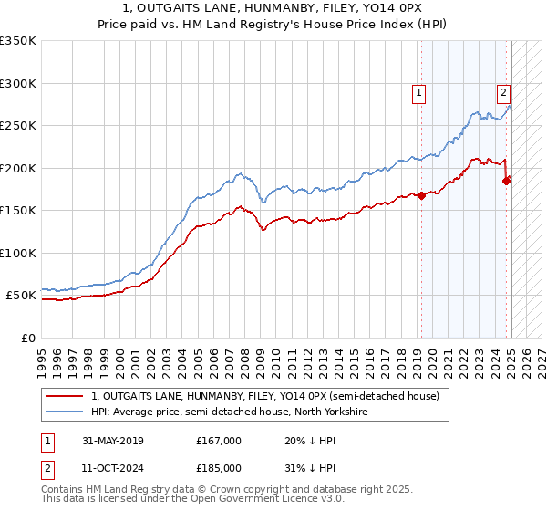 1, OUTGAITS LANE, HUNMANBY, FILEY, YO14 0PX: Price paid vs HM Land Registry's House Price Index