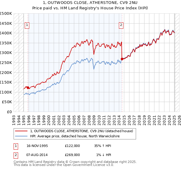 1, OUTWOODS CLOSE, ATHERSTONE, CV9 2NU: Price paid vs HM Land Registry's House Price Index
