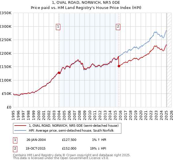 1, OVAL ROAD, NORWICH, NR5 0DE: Price paid vs HM Land Registry's House Price Index
