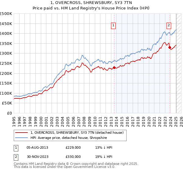 1, OVERCROSS, SHREWSBURY, SY3 7TN: Price paid vs HM Land Registry's House Price Index