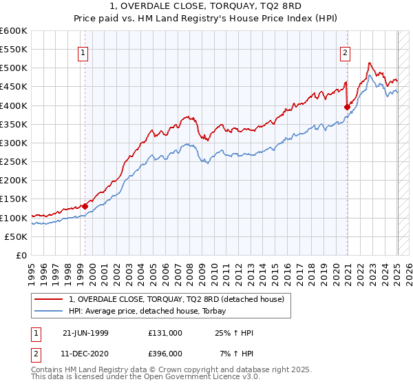 1, OVERDALE CLOSE, TORQUAY, TQ2 8RD: Price paid vs HM Land Registry's House Price Index