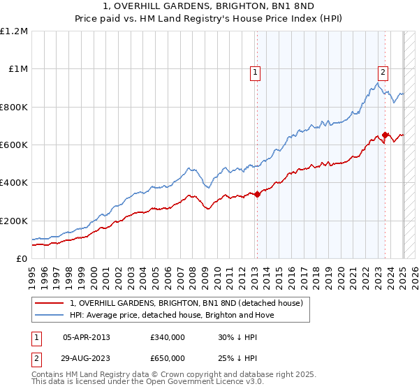1, OVERHILL GARDENS, BRIGHTON, BN1 8ND: Price paid vs HM Land Registry's House Price Index