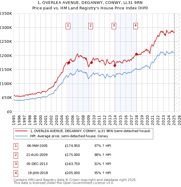 1, OVERLEA AVENUE, DEGANWY, CONWY, LL31 9RN: Price paid vs HM Land Registry's House Price Index