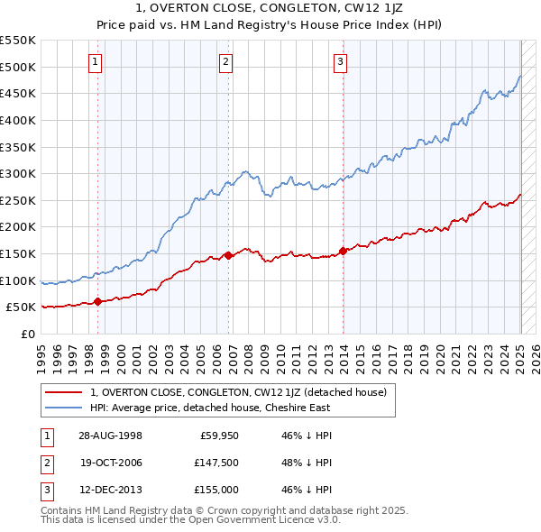 1, OVERTON CLOSE, CONGLETON, CW12 1JZ: Price paid vs HM Land Registry's House Price Index