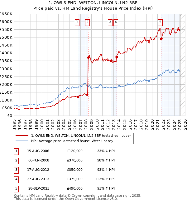 1, OWLS END, WELTON, LINCOLN, LN2 3BF: Price paid vs HM Land Registry's House Price Index