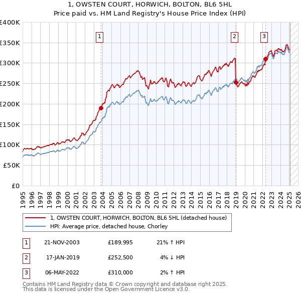 1, OWSTEN COURT, HORWICH, BOLTON, BL6 5HL: Price paid vs HM Land Registry's House Price Index