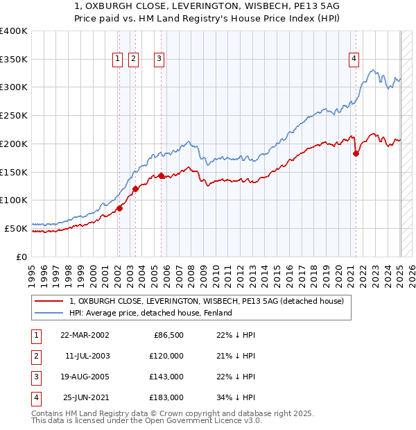 1, OXBURGH CLOSE, LEVERINGTON, WISBECH, PE13 5AG: Price paid vs HM Land Registry's House Price Index