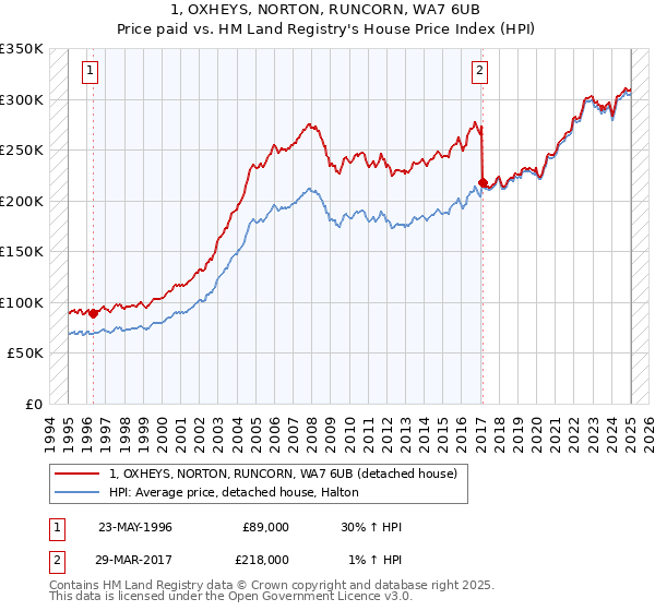 1, OXHEYS, NORTON, RUNCORN, WA7 6UB: Price paid vs HM Land Registry's House Price Index