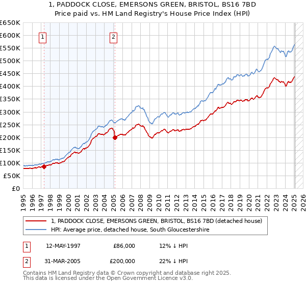 1, PADDOCK CLOSE, EMERSONS GREEN, BRISTOL, BS16 7BD: Price paid vs HM Land Registry's House Price Index