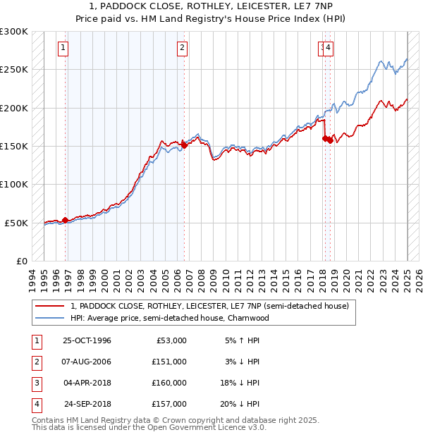 1, PADDOCK CLOSE, ROTHLEY, LEICESTER, LE7 7NP: Price paid vs HM Land Registry's House Price Index