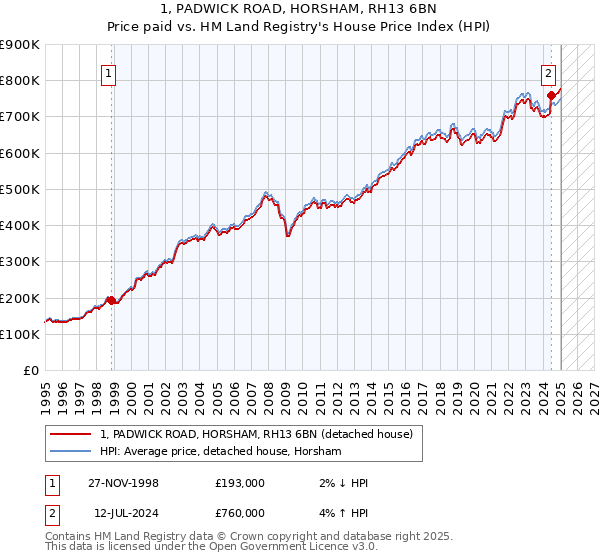 1, PADWICK ROAD, HORSHAM, RH13 6BN: Price paid vs HM Land Registry's House Price Index