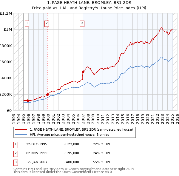 1, PAGE HEATH LANE, BROMLEY, BR1 2DR: Price paid vs HM Land Registry's House Price Index