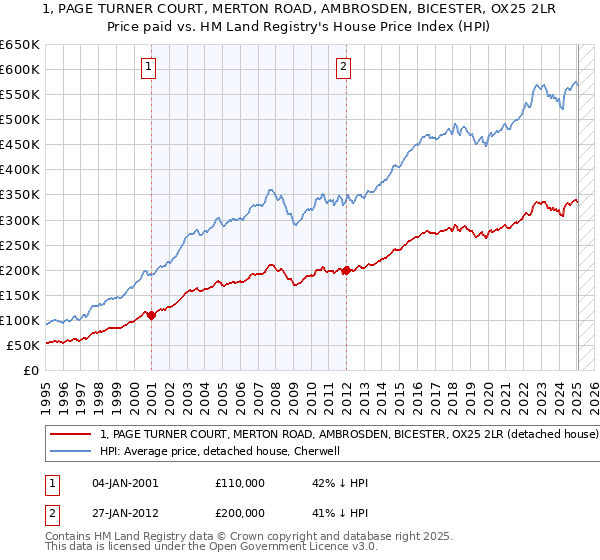 1, PAGE TURNER COURT, MERTON ROAD, AMBROSDEN, BICESTER, OX25 2LR: Price paid vs HM Land Registry's House Price Index
