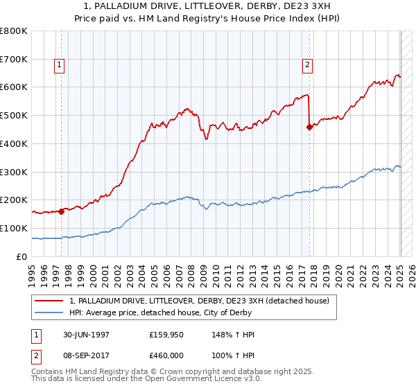 1, PALLADIUM DRIVE, LITTLEOVER, DERBY, DE23 3XH: Price paid vs HM Land Registry's House Price Index