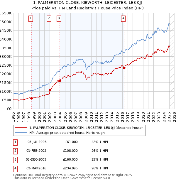 1, PALMERSTON CLOSE, KIBWORTH, LEICESTER, LE8 0JJ: Price paid vs HM Land Registry's House Price Index
