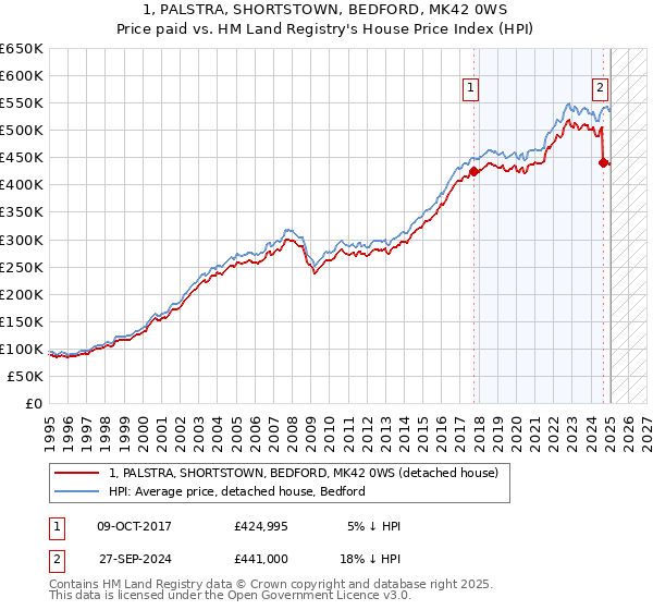 1, PALSTRA, SHORTSTOWN, BEDFORD, MK42 0WS: Price paid vs HM Land Registry's House Price Index