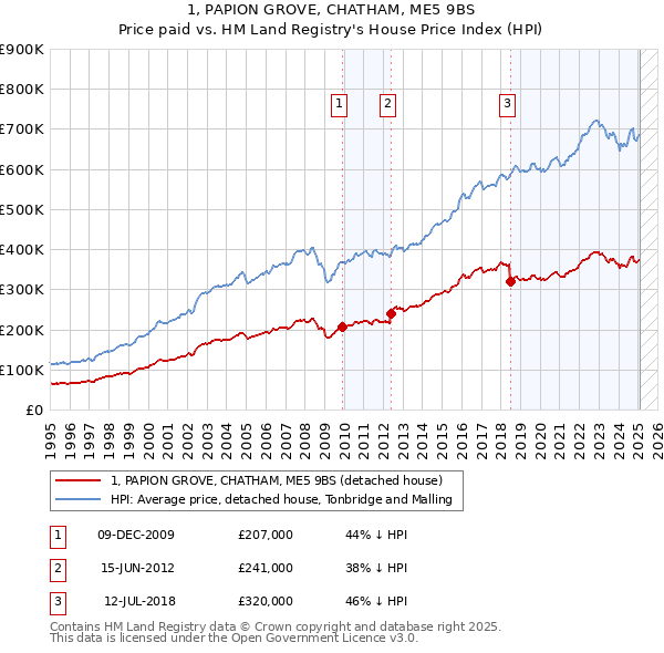 1, PAPION GROVE, CHATHAM, ME5 9BS: Price paid vs HM Land Registry's House Price Index