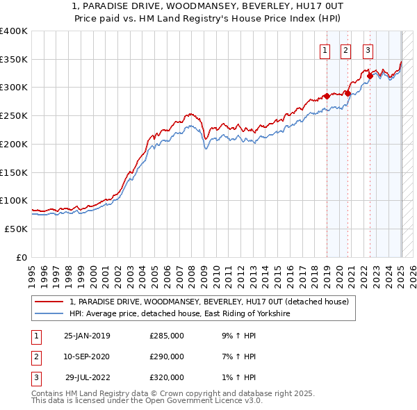 1, PARADISE DRIVE, WOODMANSEY, BEVERLEY, HU17 0UT: Price paid vs HM Land Registry's House Price Index
