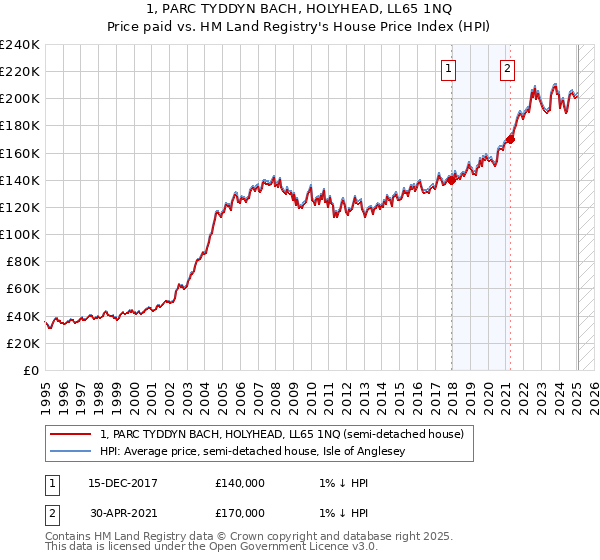 1, PARC TYDDYN BACH, HOLYHEAD, LL65 1NQ: Price paid vs HM Land Registry's House Price Index