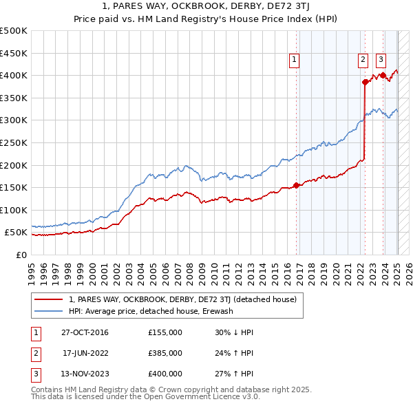 1, PARES WAY, OCKBROOK, DERBY, DE72 3TJ: Price paid vs HM Land Registry's House Price Index