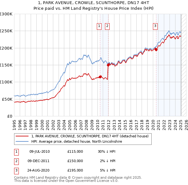 1, PARK AVENUE, CROWLE, SCUNTHORPE, DN17 4HT: Price paid vs HM Land Registry's House Price Index