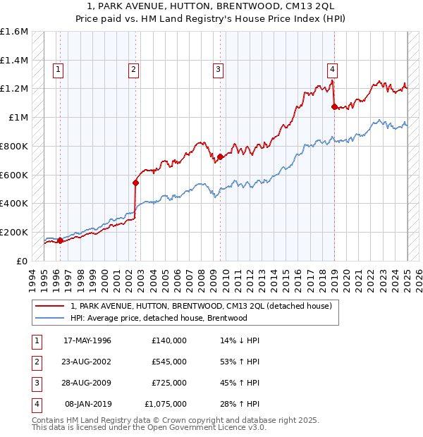 1, PARK AVENUE, HUTTON, BRENTWOOD, CM13 2QL: Price paid vs HM Land Registry's House Price Index