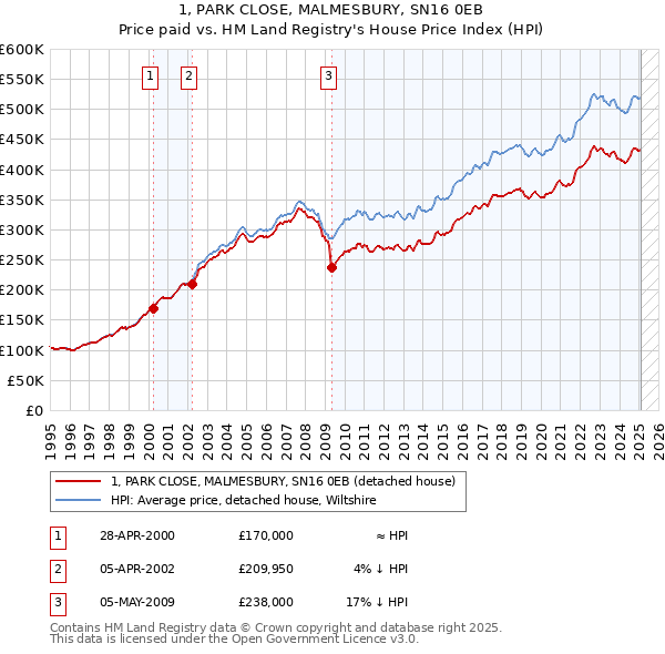 1, PARK CLOSE, MALMESBURY, SN16 0EB: Price paid vs HM Land Registry's House Price Index