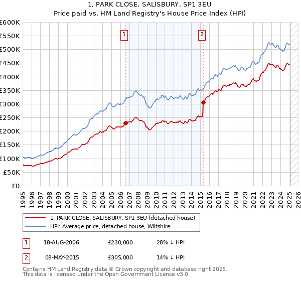 1, PARK CLOSE, SALISBURY, SP1 3EU: Price paid vs HM Land Registry's House Price Index