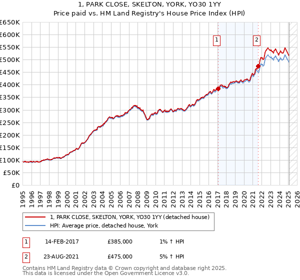 1, PARK CLOSE, SKELTON, YORK, YO30 1YY: Price paid vs HM Land Registry's House Price Index