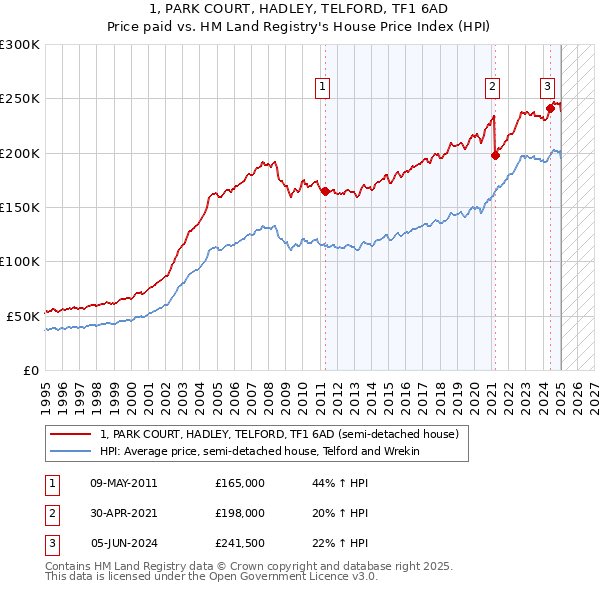 1, PARK COURT, HADLEY, TELFORD, TF1 6AD: Price paid vs HM Land Registry's House Price Index