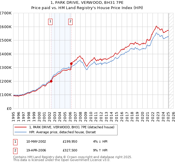 1, PARK DRIVE, VERWOOD, BH31 7PE: Price paid vs HM Land Registry's House Price Index
